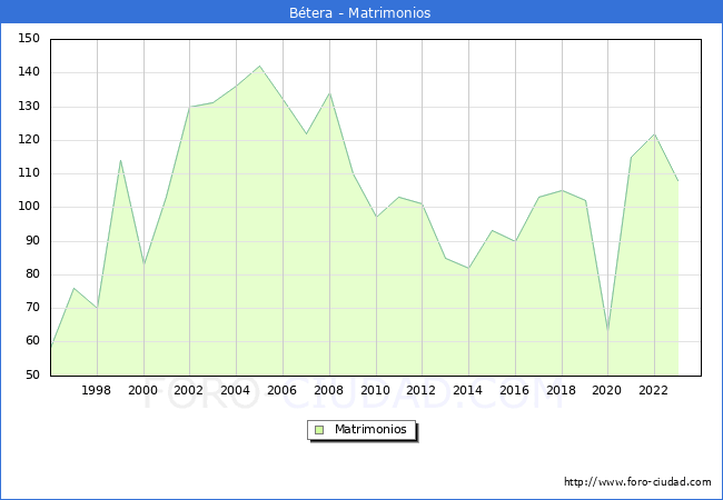 Numero de Matrimonios en el municipio de Btera desde 1996 hasta el 2023 