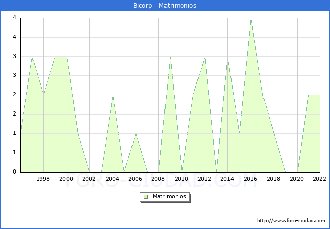 Numero de Matrimonios en el municipio de Bicorp desde 1996 hasta el 2022 