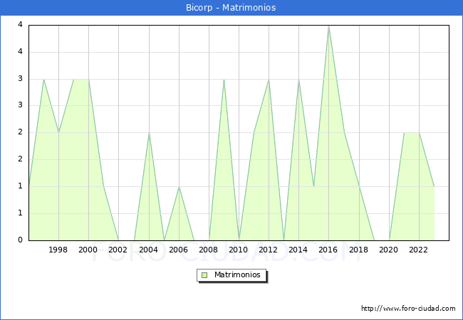 Numero de Matrimonios en el municipio de Bicorp desde 1996 hasta el 2023 