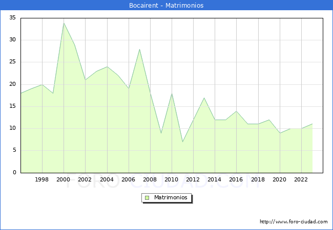 Numero de Matrimonios en el municipio de Bocairent desde 1996 hasta el 2023 