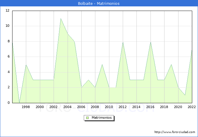Numero de Matrimonios en el municipio de Bolbaite desde 1996 hasta el 2022 