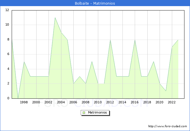 Numero de Matrimonios en el municipio de Bolbaite desde 1996 hasta el 2023 