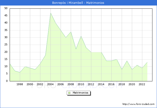 Numero de Matrimonios en el municipio de Bonreps i Mirambell desde 1996 hasta el 2023 