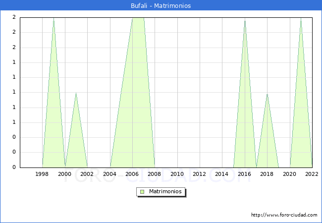 Numero de Matrimonios en el municipio de Bufali desde 1996 hasta el 2022 