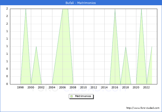 Numero de Matrimonios en el municipio de Bufali desde 1996 hasta el 2023 