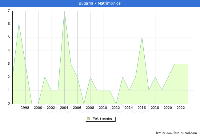 Numero de Matrimonios en el municipio de Bugarra desde 1996 hasta el 2023 
