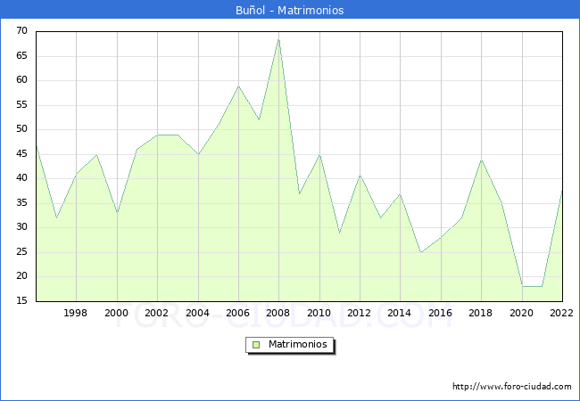 Numero de Matrimonios en el municipio de Buol desde 1996 hasta el 2022 