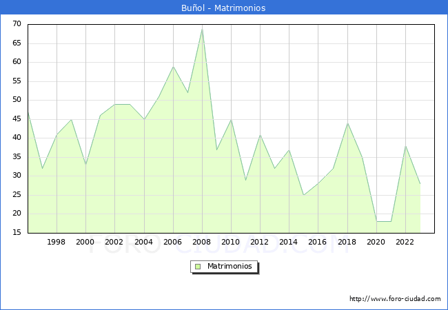 Numero de Matrimonios en el municipio de Bu�ol desde 1996 hasta el 2023 