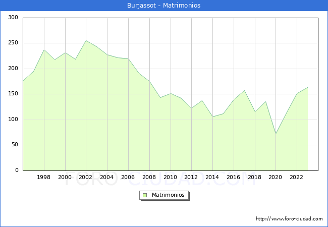Numero de Matrimonios en el municipio de Burjassot desde 1996 hasta el 2023 