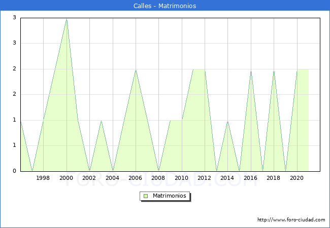 Numero de Matrimonios en el municipio de Calles desde 1996 hasta el 2021 