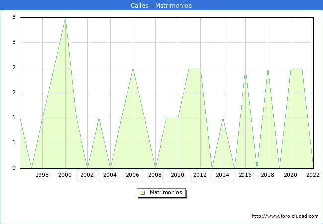 Numero de Matrimonios en el municipio de Calles desde 1996 hasta el 2022 