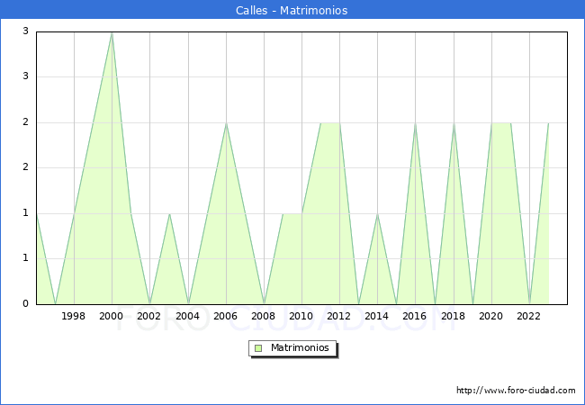 Numero de Matrimonios en el municipio de Calles desde 1996 hasta el 2023 