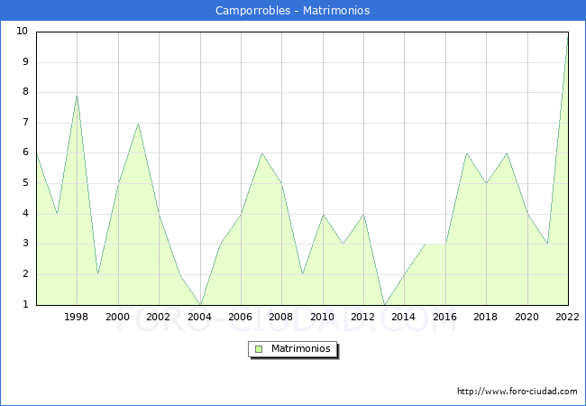 Numero de Matrimonios en el municipio de Camporrobles desde 1996 hasta el 2022 