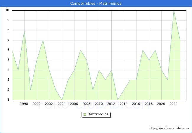 Numero de Matrimonios en el municipio de Camporrobles desde 1996 hasta el 2023 