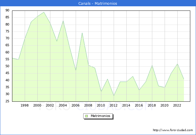 Numero de Matrimonios en el municipio de Canals desde 1996 hasta el 2023 