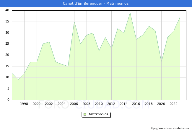 Numero de Matrimonios en el municipio de Canet d'En Berenguer desde 1996 hasta el 2023 