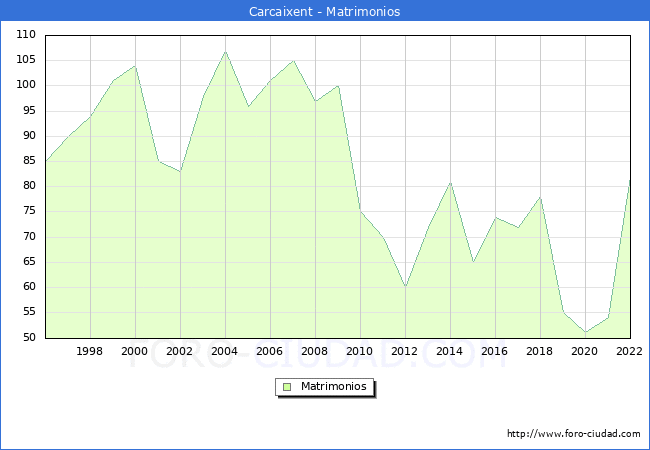 Numero de Matrimonios en el municipio de Carcaixent desde 1996 hasta el 2022 