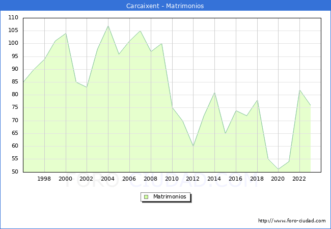 Numero de Matrimonios en el municipio de Carcaixent desde 1996 hasta el 2023 