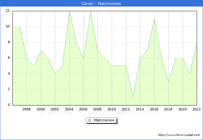 Numero de Matrimonios en el municipio de Càrcer desde 1996 hasta el 2022 