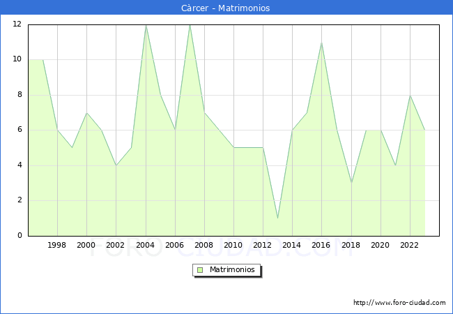 Numero de Matrimonios en el municipio de C�rcer desde 1996 hasta el 2023 