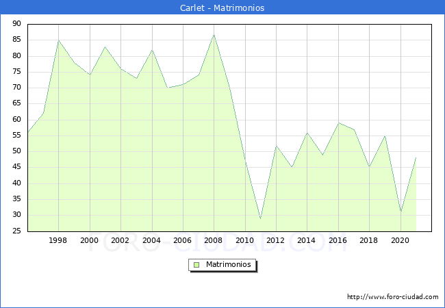 Numero de Matrimonios en el municipio de Carlet desde 1996 hasta el 2021 