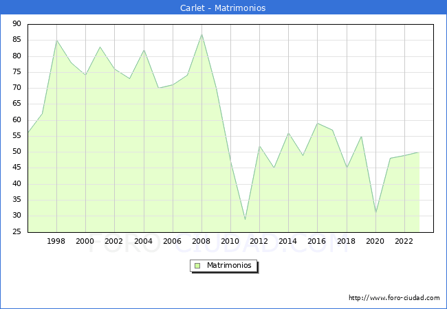 Numero de Matrimonios en el municipio de Carlet desde 1996 hasta el 2023 