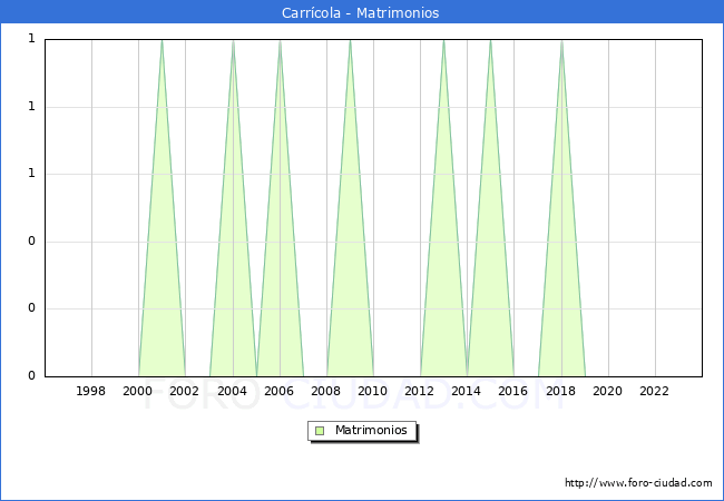 Numero de Matrimonios en el municipio de Carrcola desde 1996 hasta el 2023 