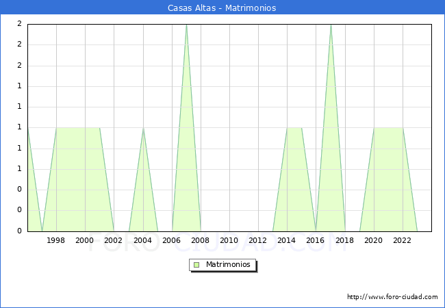 Numero de Matrimonios en el municipio de Casas Altas desde 1996 hasta el 2023 