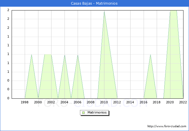 Numero de Matrimonios en el municipio de Casas Bajas desde 1996 hasta el 2022 