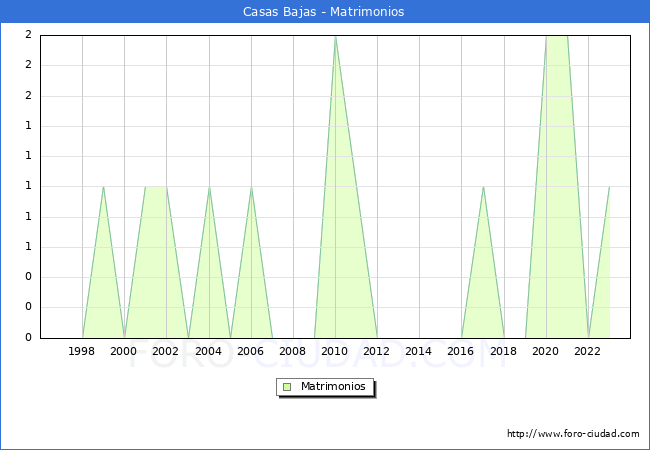 Numero de Matrimonios en el municipio de Casas Bajas desde 1996 hasta el 2023 