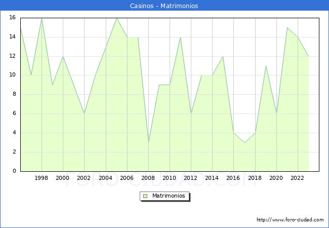 Numero de Matrimonios en el municipio de Casinos desde 1996 hasta el 2023 