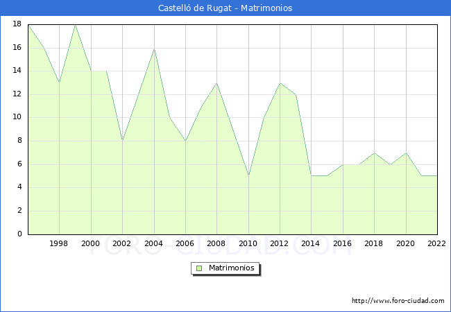 Numero de Matrimonios en el municipio de Castell de Rugat desde 1996 hasta el 2022 