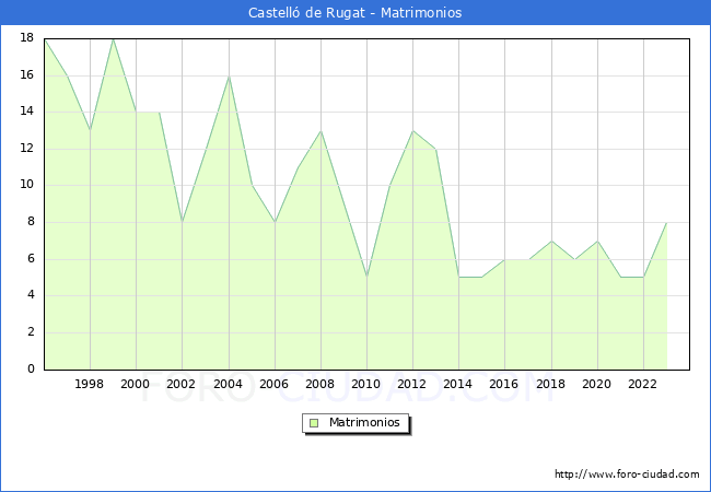 Numero de Matrimonios en el municipio de Castell� de Rugat desde 1996 hasta el 2023 