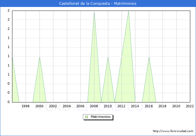 Numero de Matrimonios en el municipio de Castellonet de la Conquesta desde 1996 hasta el 2022 