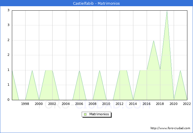 Numero de Matrimonios en el municipio de Castielfabib desde 1996 hasta el 2022 