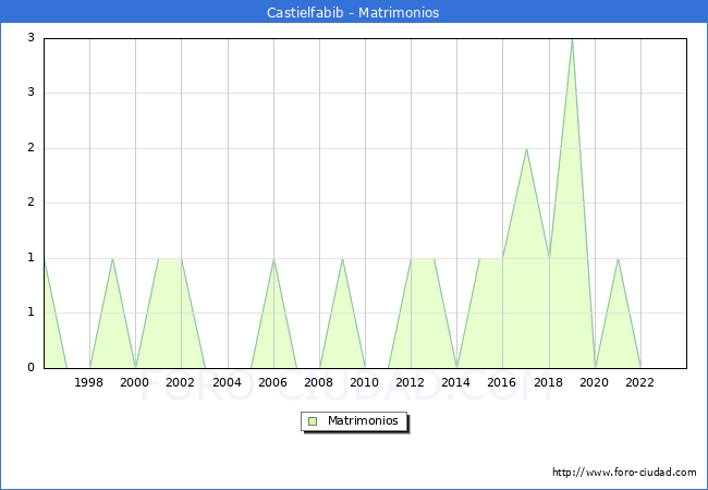 Numero de Matrimonios en el municipio de Castielfabib desde 1996 hasta el 2023 