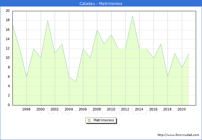 Numero de Matrimonios en el municipio de Catadau desde 1996 hasta el 2021 