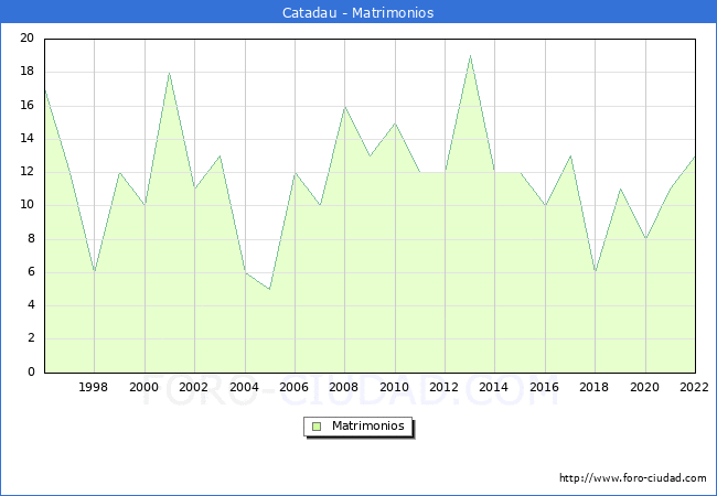 Numero de Matrimonios en el municipio de Catadau desde 1996 hasta el 2022 