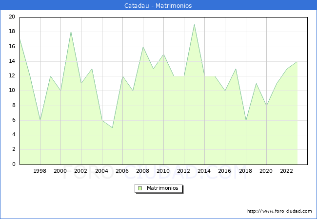 Numero de Matrimonios en el municipio de Catadau desde 1996 hasta el 2023 