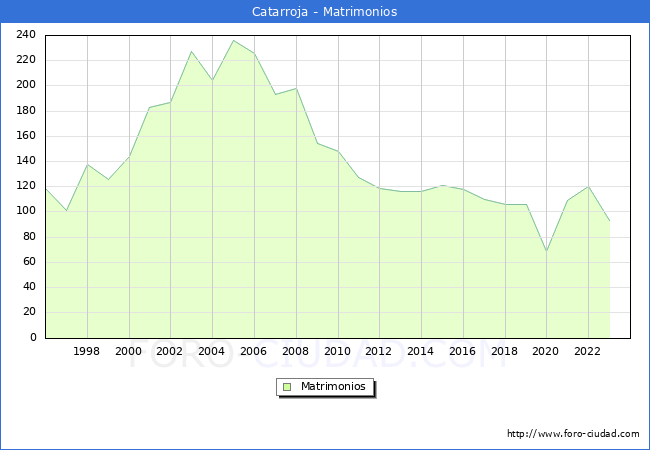 Numero de Matrimonios en el municipio de Catarroja desde 1996 hasta el 2023 