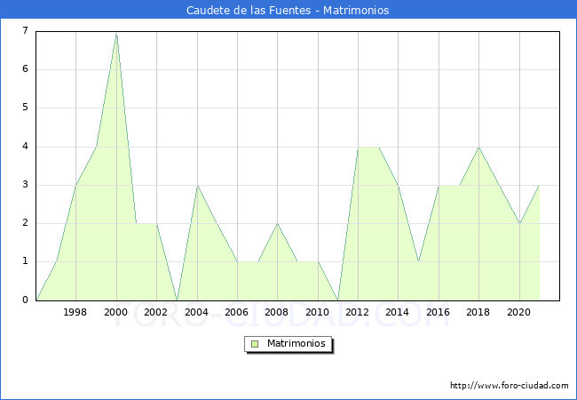 Numero de Matrimonios en el municipio de Caudete de las Fuentes desde 1996 hasta el 2021 