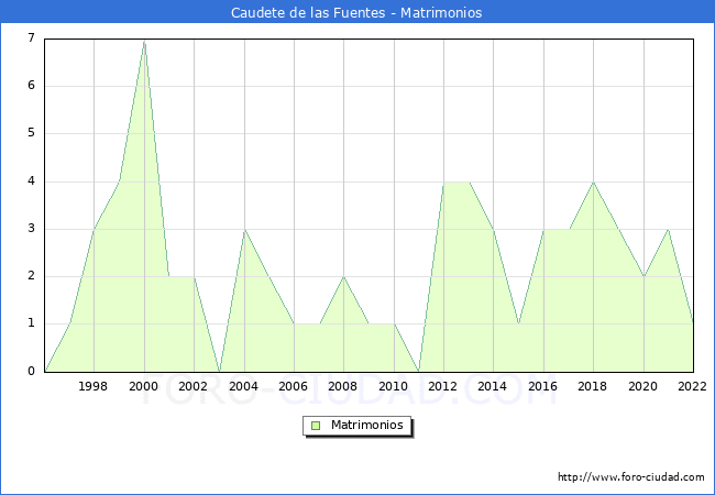 Numero de Matrimonios en el municipio de Caudete de las Fuentes desde 1996 hasta el 2022 