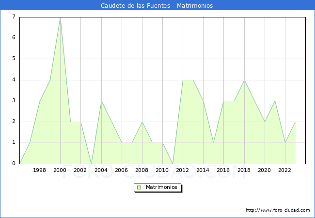 Numero de Matrimonios en el municipio de Caudete de las Fuentes desde 1996 hasta el 2023 