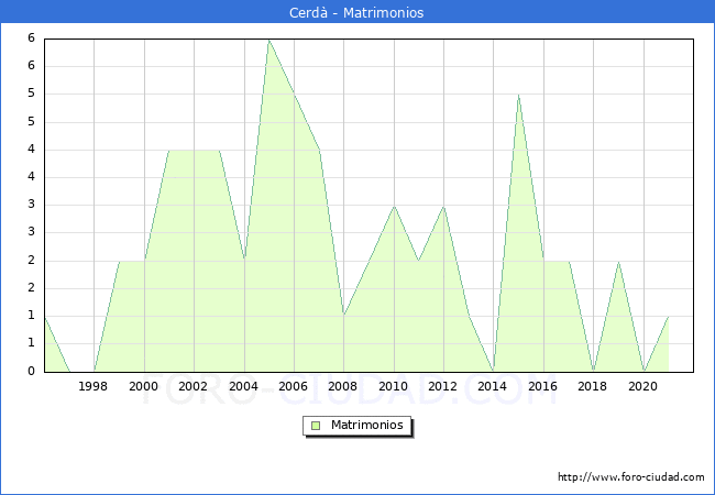 Numero de Matrimonios en el municipio de Cerdà desde 1996 hasta el 2021 