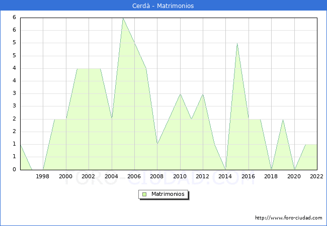 Numero de Matrimonios en el municipio de Cerd desde 1996 hasta el 2022 