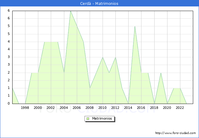 Numero de Matrimonios en el municipio de Cerd� desde 1996 hasta el 2023 