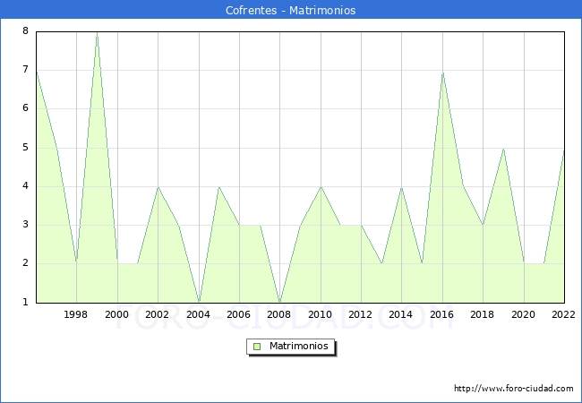 Numero de Matrimonios en el municipio de Cofrentes desde 1996 hasta el 2022 