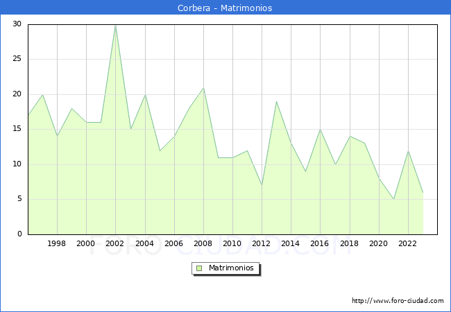 Numero de Matrimonios en el municipio de Corbera desde 1996 hasta el 2023 
