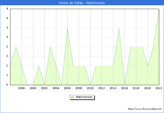 Numero de Matrimonios en el municipio de Cortes de Palls desde 1996 hasta el 2022 