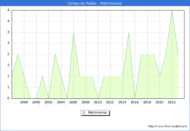 Numero de Matrimonios en el municipio de Cortes de Palls desde 1996 hasta el 2023 
